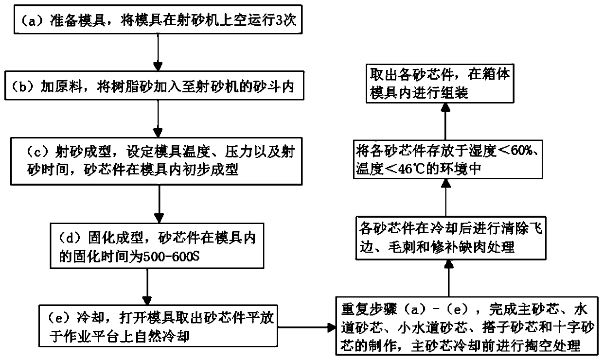 Sand core manufacturing process and structure of an improved vehicle box