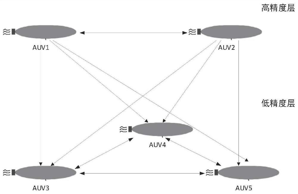 Improved layered AUV collaborative navigation and positioning method for different-time sequential measurement