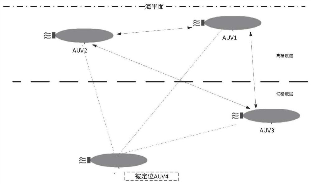 Improved layered AUV collaborative navigation and positioning method for different-time sequential measurement