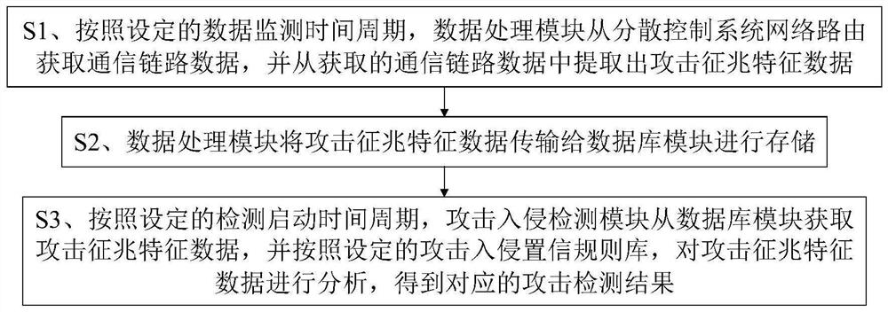 Decentralized control system attack intrusion detection device and method thereof