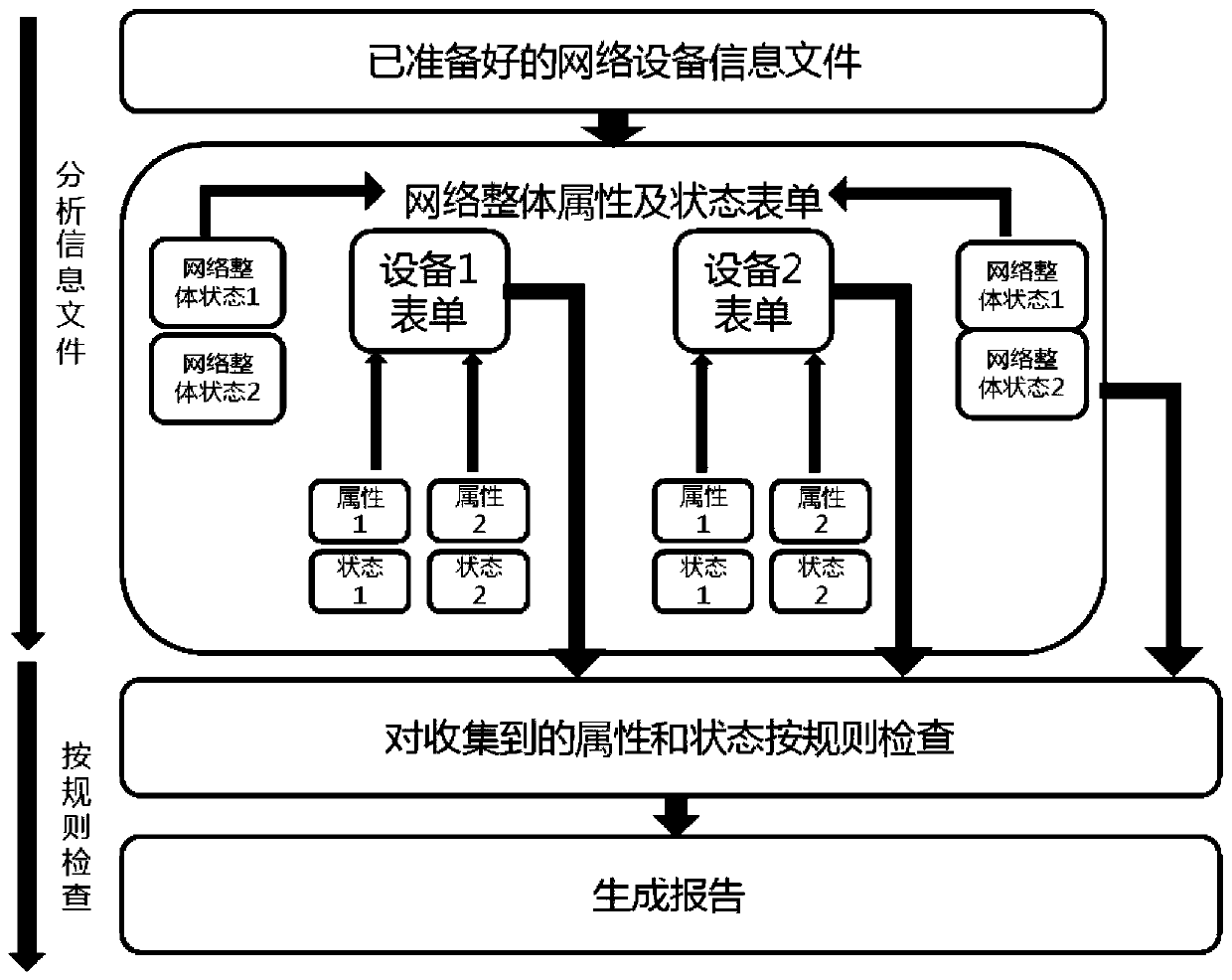 A method for realizing network inspection by identifying the overall attribute of the network