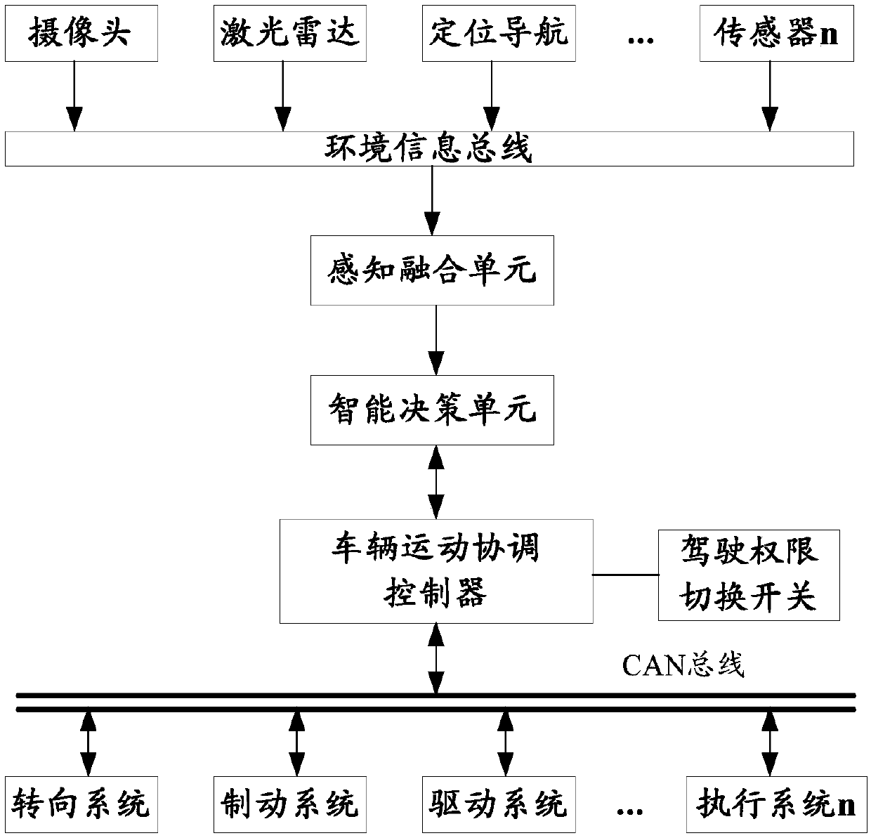 Pure electric automatic driving system