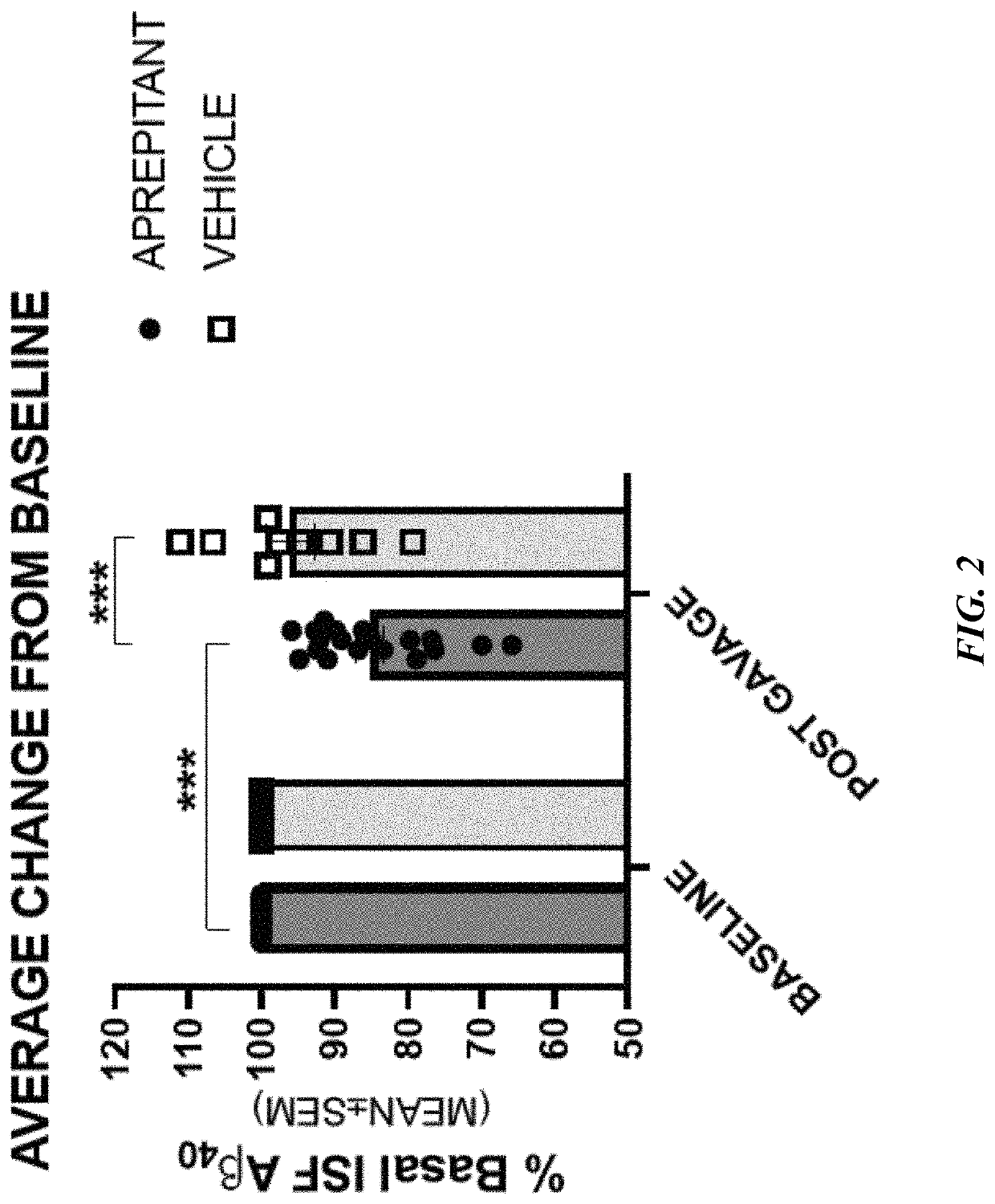 Use of aprepitant for treating alzheimer's disease