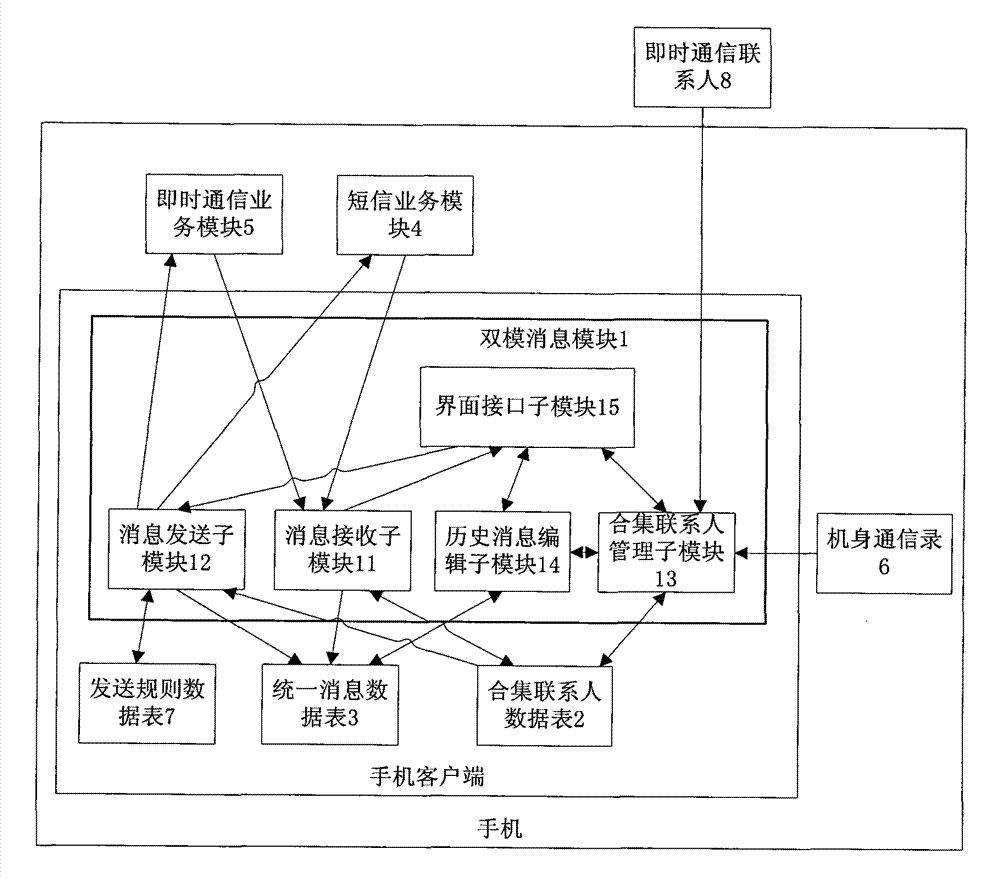 Dual mode client and method for smooth transition from short message service to instant message service