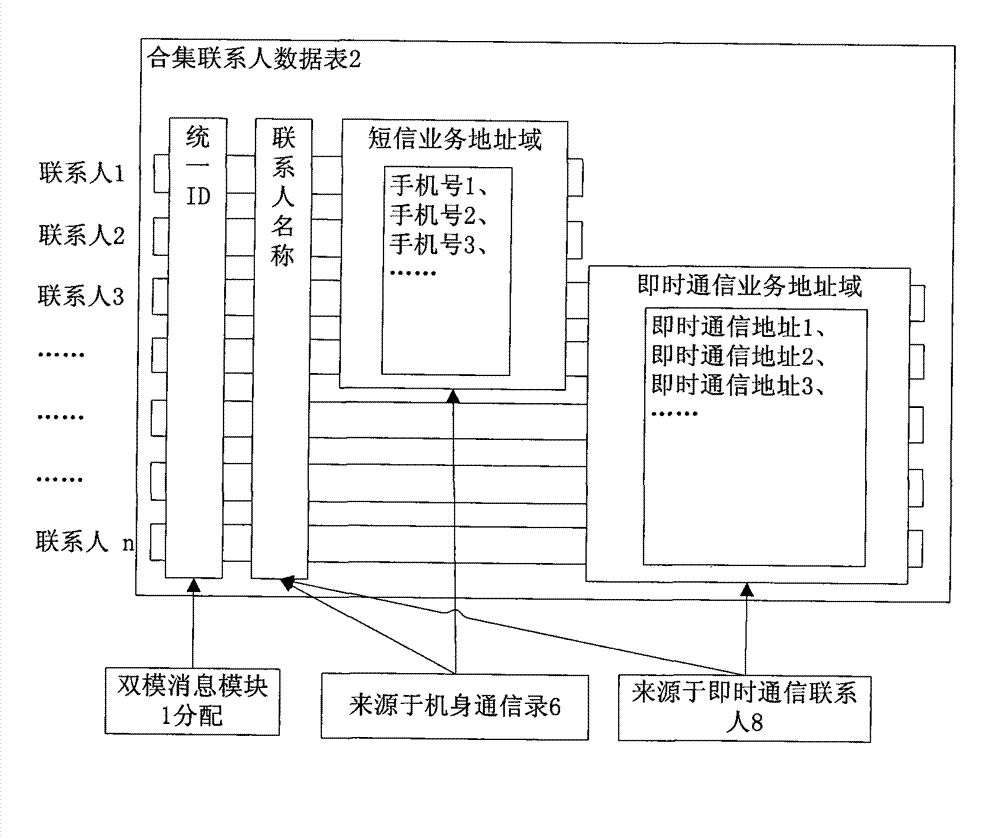 Dual mode client and method for smooth transition from short message service to instant message service