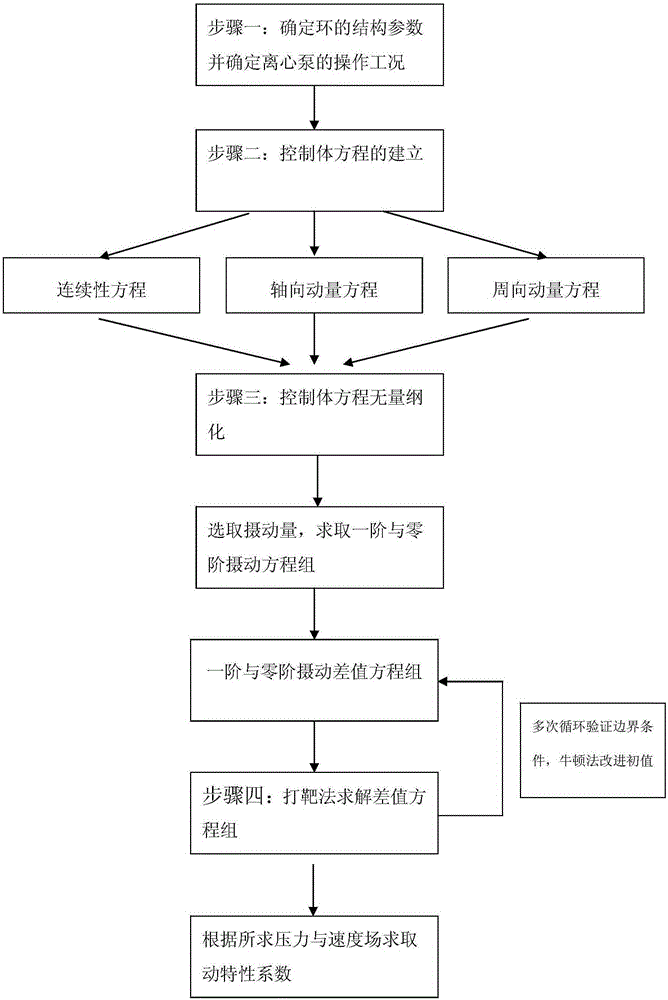 A dynamic performance determination method suitable for multistage centrifugal pump smooth mouth ring