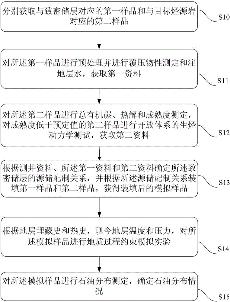 Petroleum filling simulation method and system for tight reservoir