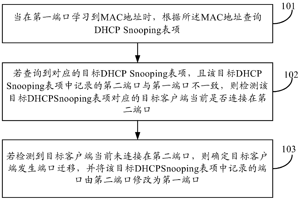 A method and device for supporting port migration detection