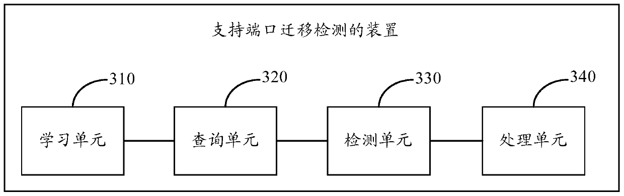 A method and device for supporting port migration detection