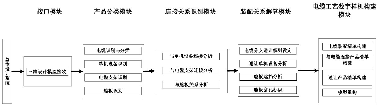 Flexible cable process digital prototype construction system and method for spacecraft assembly