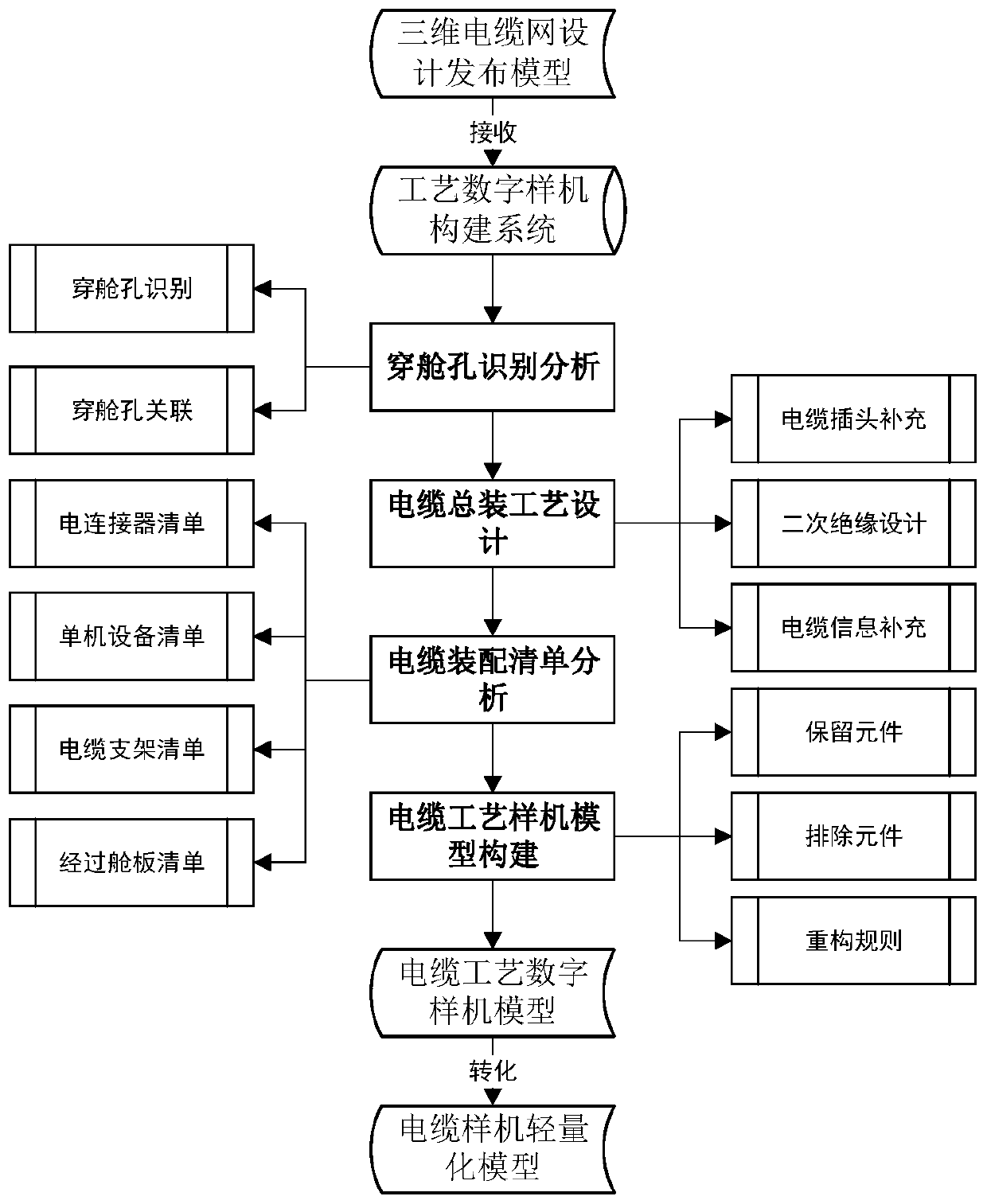 Flexible cable process digital prototype construction system and method for spacecraft assembly