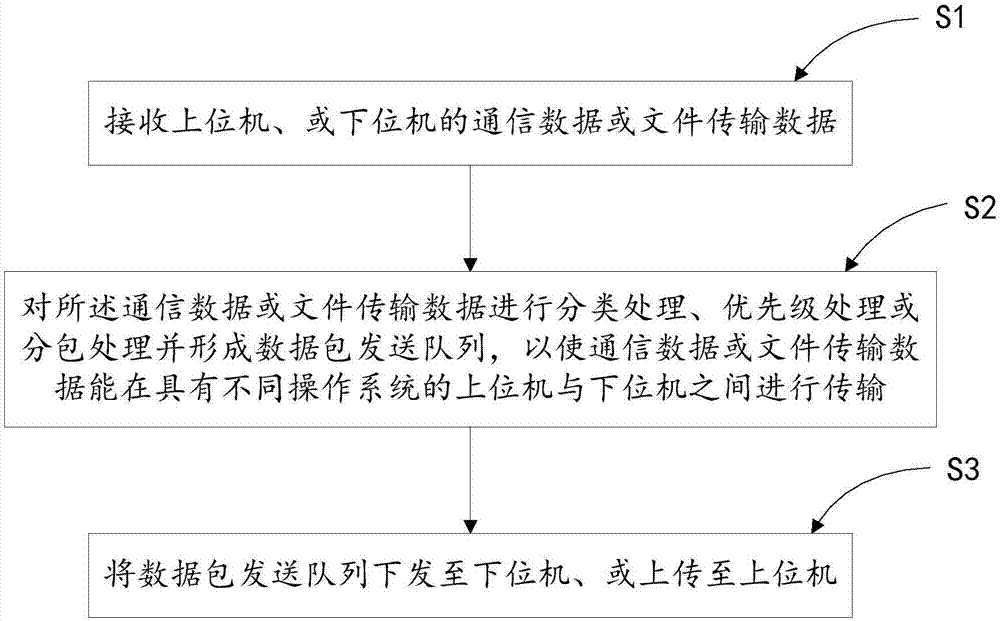 Cross-platform data communication method and system based on QT