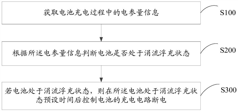 Method, device and storage medium for preventing battery overcharge