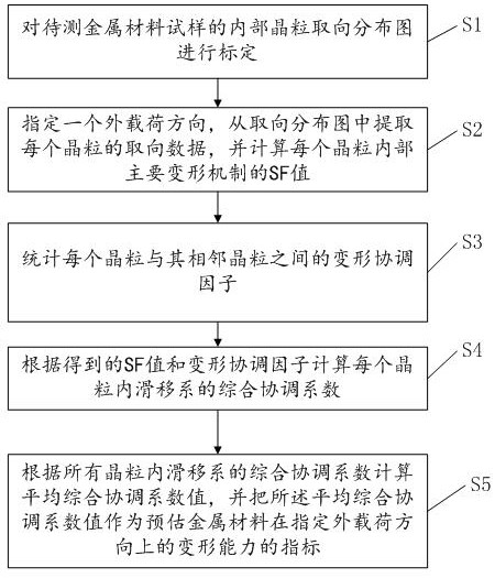 Method for estimating the deformability of metal material