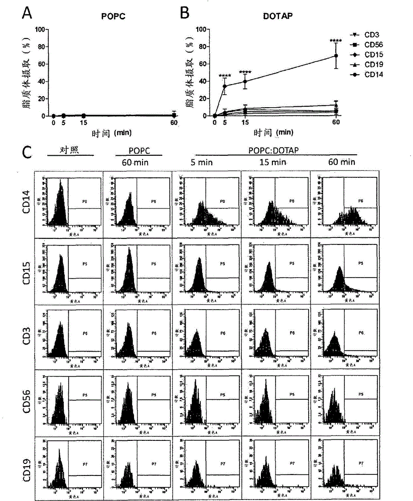 Cationic liposomal drug delivery system for specific targeting of human cd14+ monocytes in whole blood