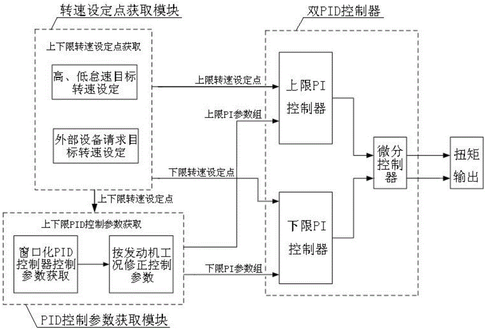 Double-parallel-PID-based control method of engine rotation speed management system and system