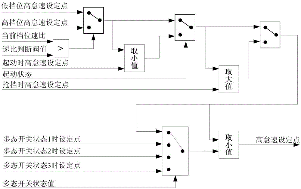 Double-parallel-PID-based control method of engine rotation speed management system and system