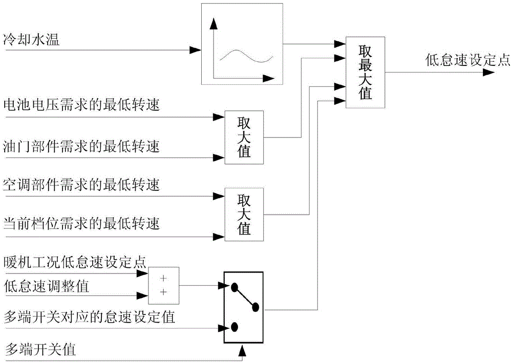 Double-parallel-PID-based control method of engine rotation speed management system and system