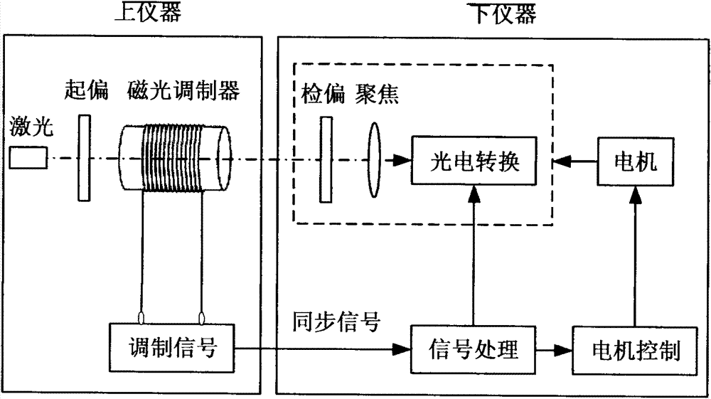 Space large-range azimuth automatic alignment method based magneto-optical modulation