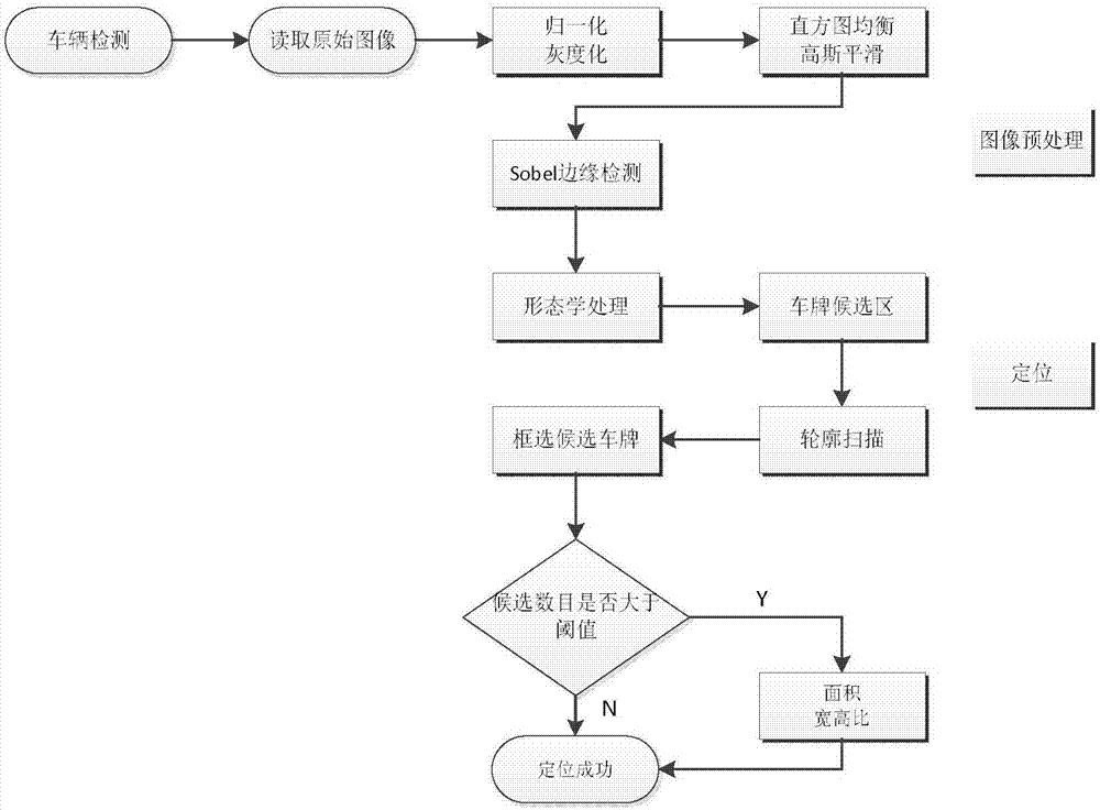 Fake plate detection method based on license plate identification and vehicle feature matching