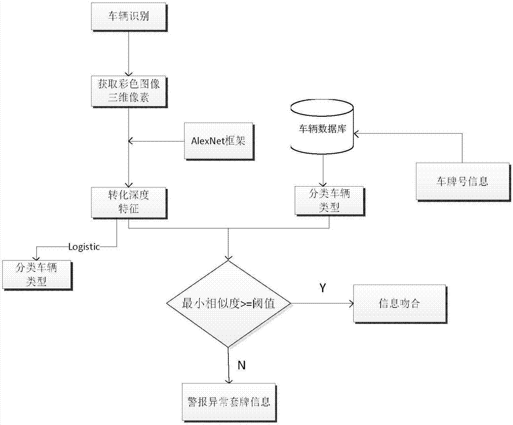 Fake plate detection method based on license plate identification and vehicle feature matching