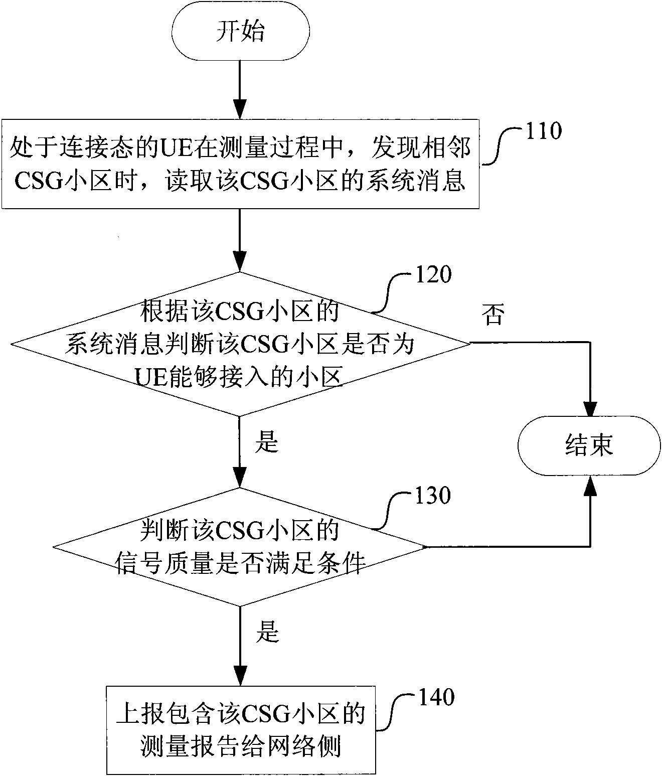 Method for reporting measurement report of closed user group cell