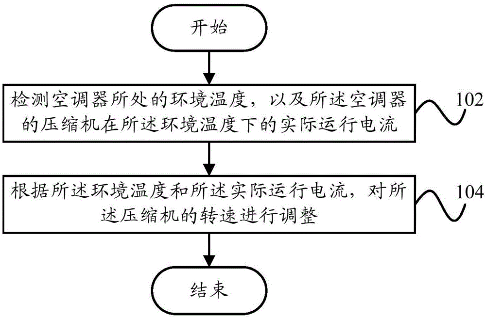 Control method and device for air-conditioner and air-conditioner