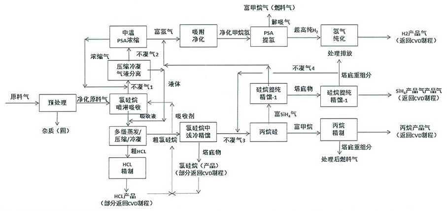 Alkane and silane reaction chlorine-based SiC-CVD epitaxial process tail gas FTrPSA recovery method