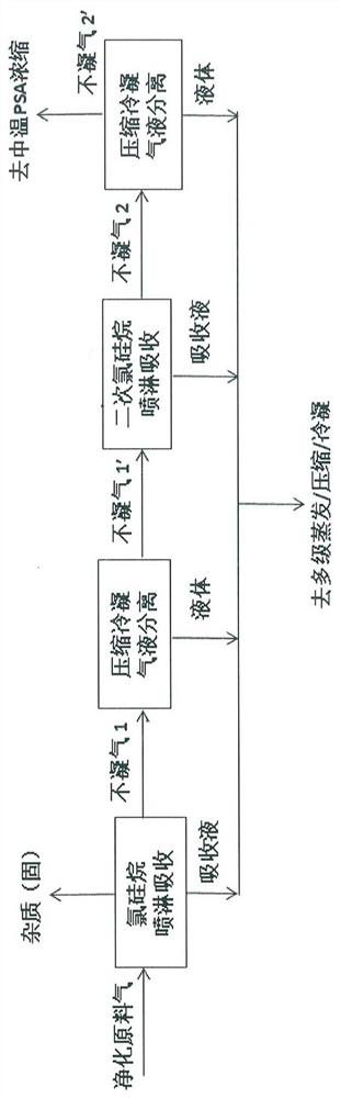 Alkane and silane reaction chlorine-based SiC-CVD epitaxial process tail gas FTrPSA recovery method