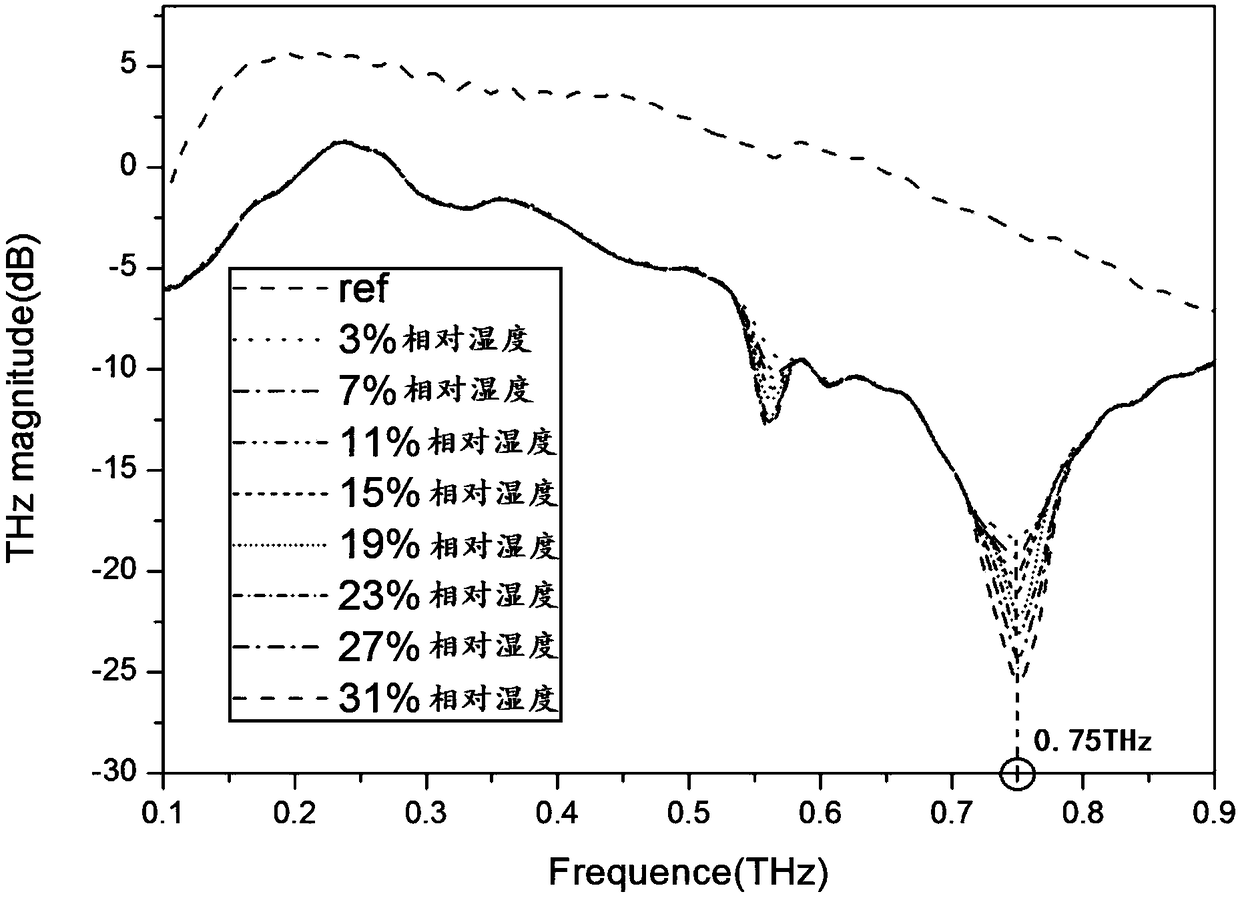 Humidity sensor based on terahertz plasma enhancement effect and system thereof