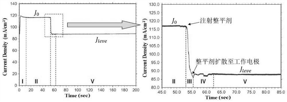 TSV electroplating filling additive constitutive model construction method and system