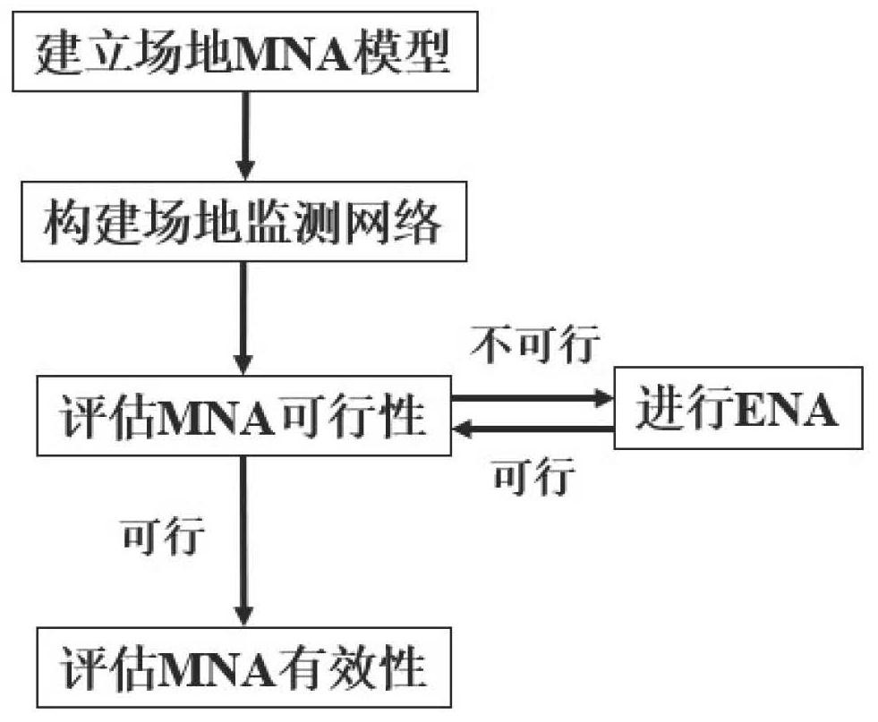 Groundwater pollution monitoring natural attenuation restoration prediction method, system and device