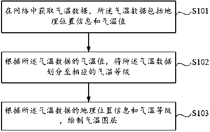 Temperature data display method and device and terminal