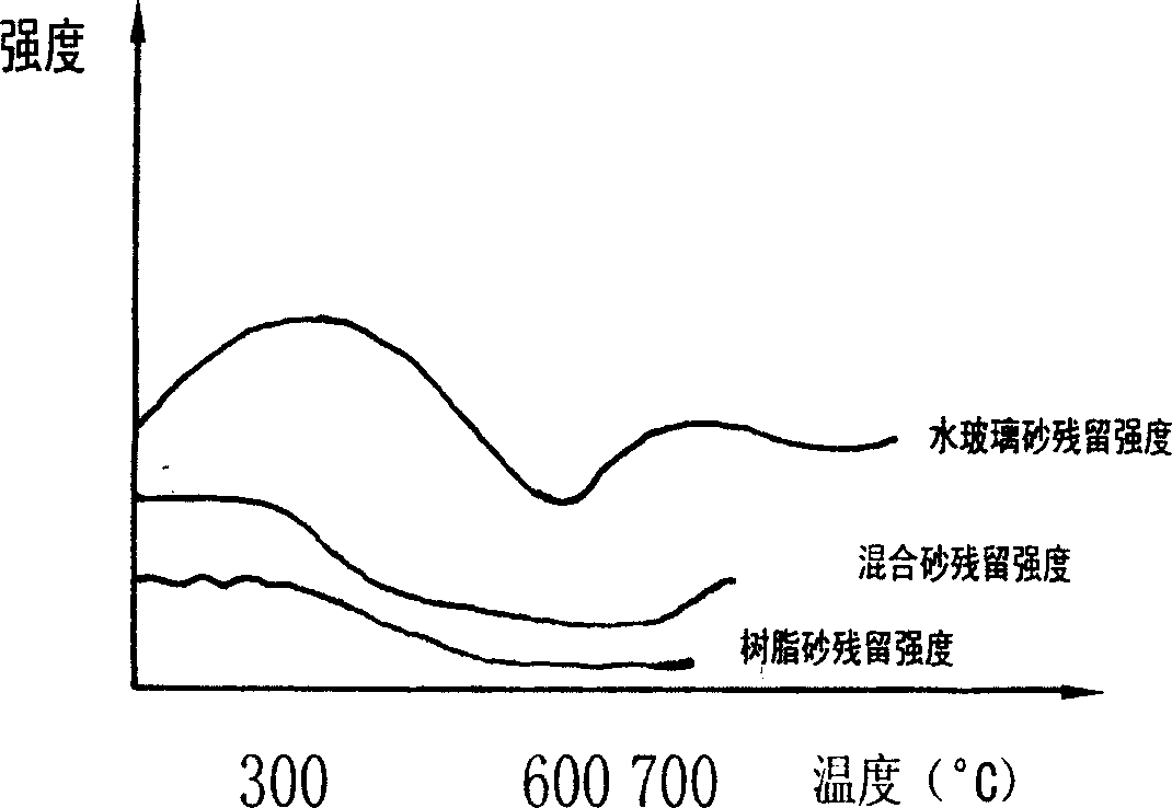 Water glass and resin mixed CO2 hardening method