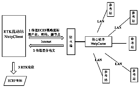 Network RTK (Real-Time Kinematic) positioning method for obtaining coordinate and normal height of reference-ellipsoid-centric coordinate system in real time