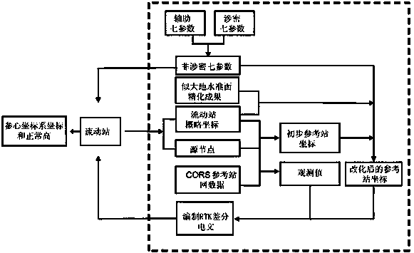 Network RTK (Real-Time Kinematic) positioning method for obtaining coordinate and normal height of reference-ellipsoid-centric coordinate system in real time