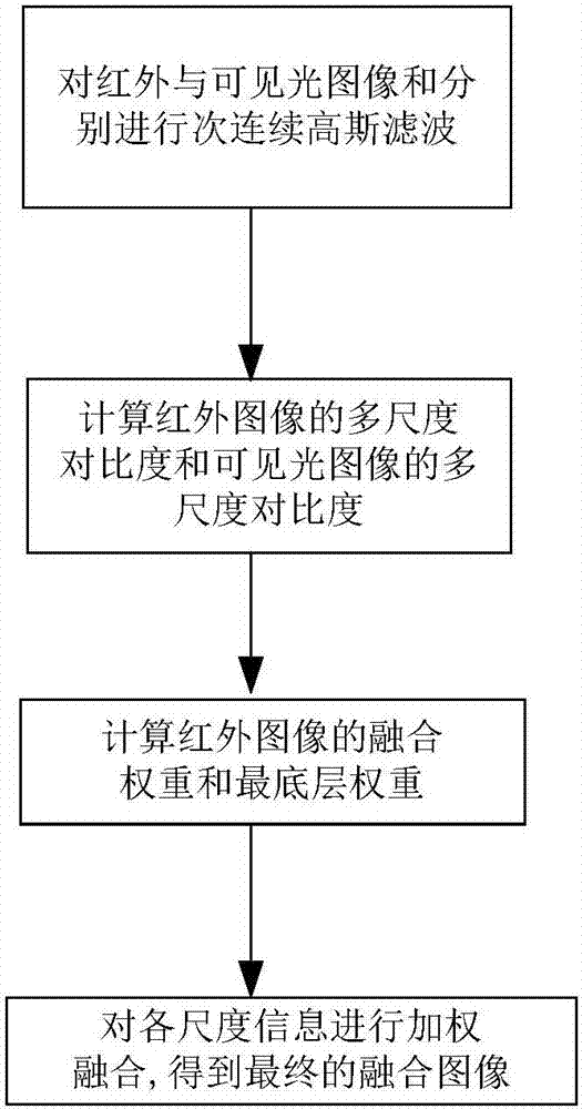 Infrared and visible light image fusion method based on multi-scale contrast ratio