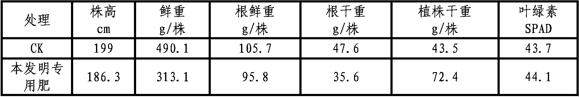 Compound controlled-release fertilizer special for spring corns and production method thereof