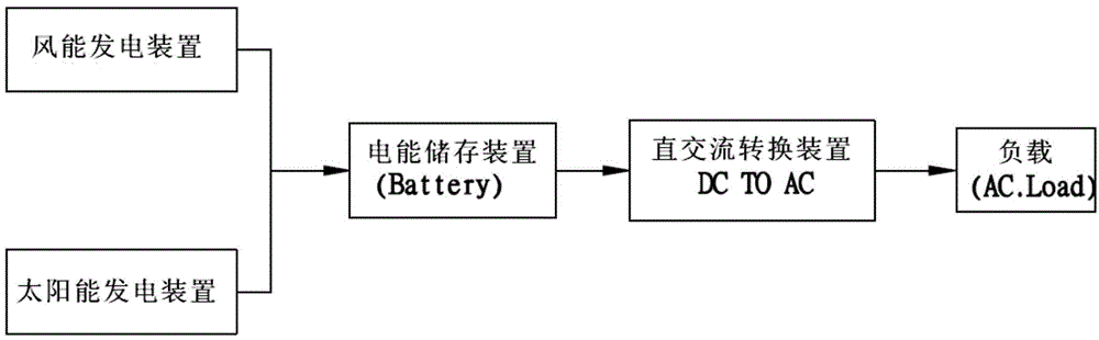 Dark-fermentation biomass energy power introduced power supply system of renewable energy power grid