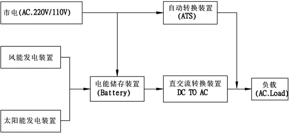 Dark-fermentation biomass energy power introduced power supply system of renewable energy power grid