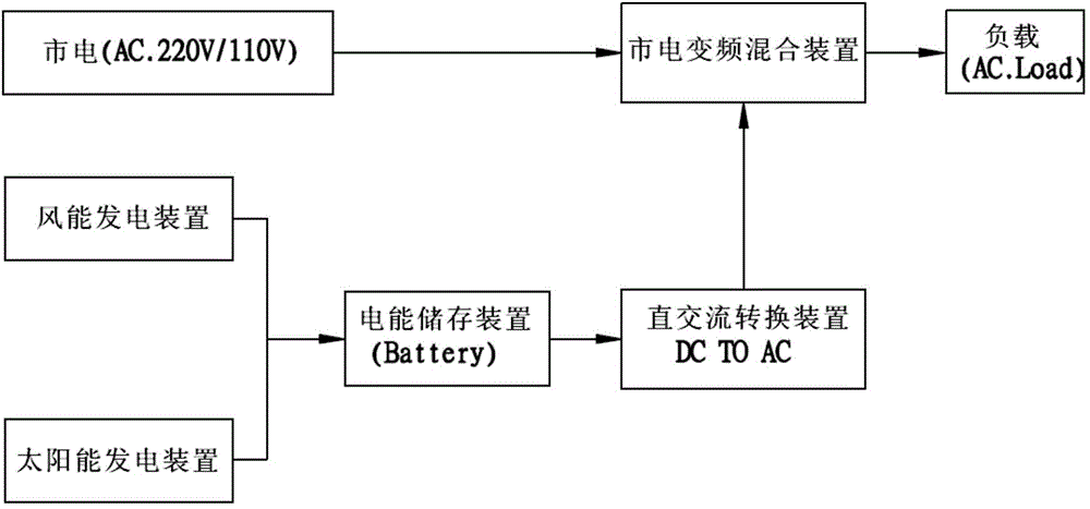 Dark-fermentation biomass energy power introduced power supply system of renewable energy power grid