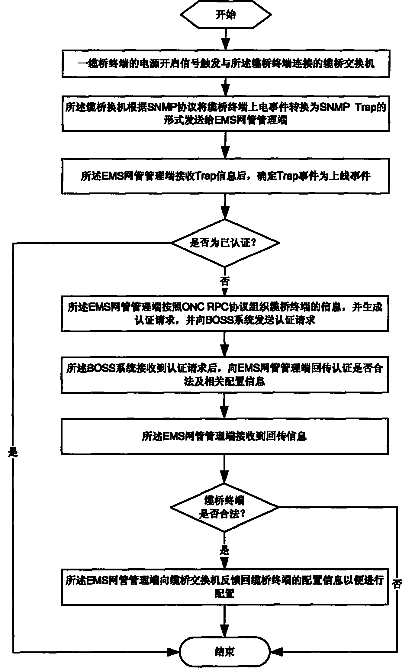 Method for automatic authentication and configuration issue of cable bridge terminal with utilization of BOSS system