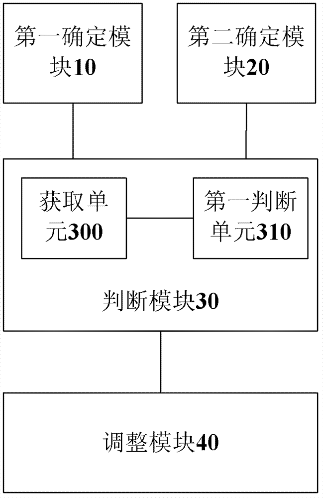 Adjustment method and device for configuration information of dedicated measurement scene