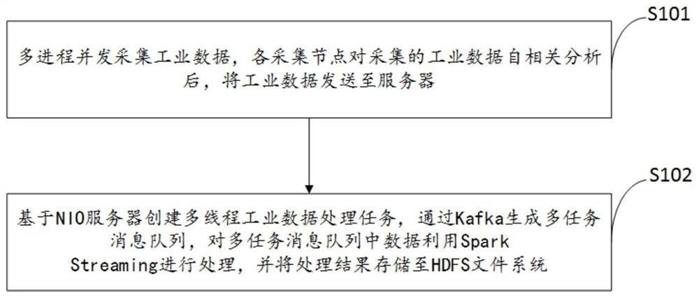 Industrial big data acquisition method and system