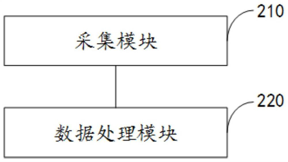 Industrial big data acquisition method and system