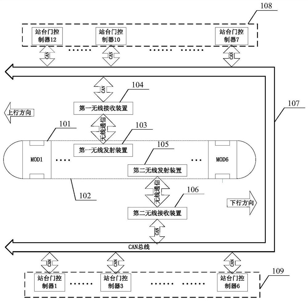 A system and method for double wireless redundant signal transmission for platform door