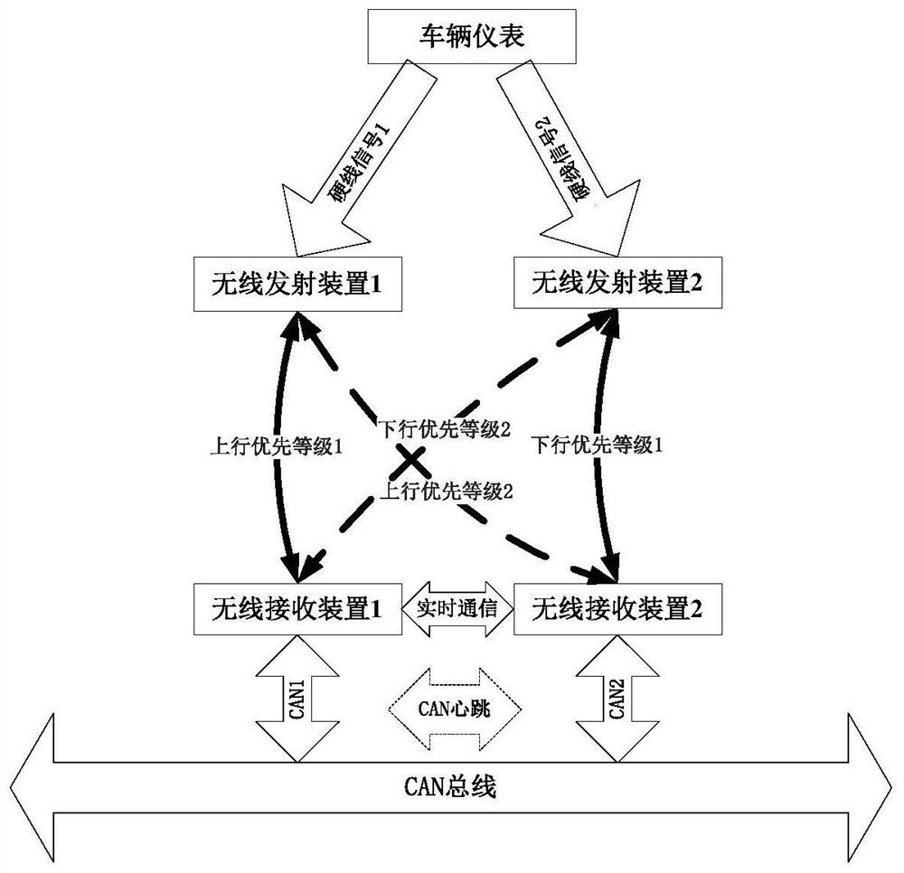 A system and method for double wireless redundant signal transmission for platform door