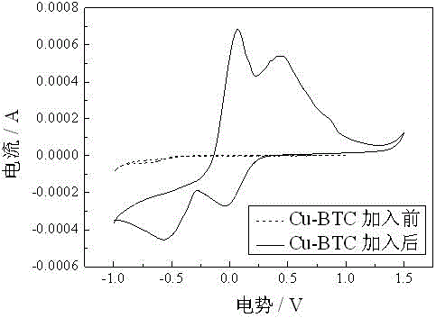 A kind of mof composite electrode catalytic water splitting method for hydrogen production and hydrogen storage