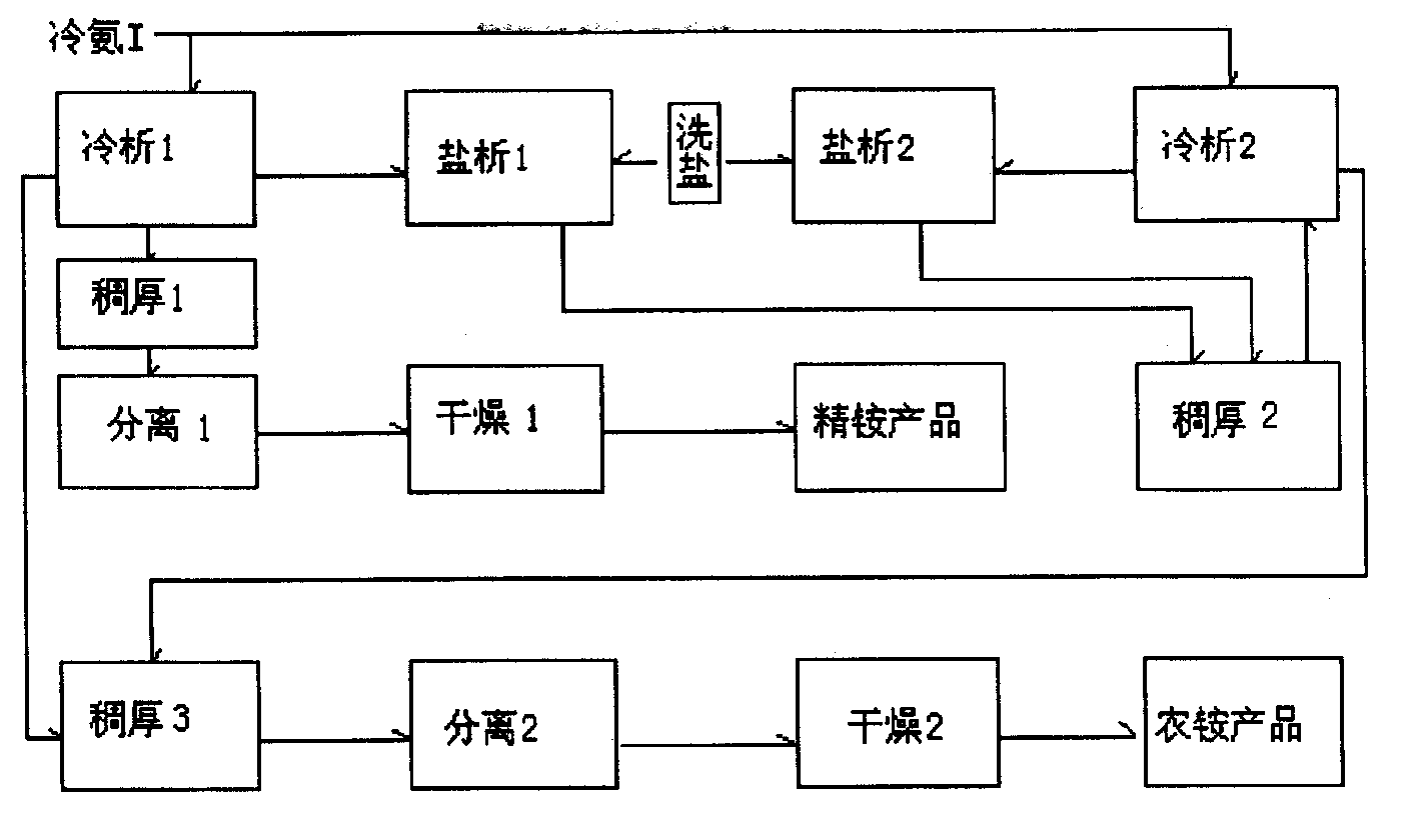 Inversely feeding ammonium chloride producing process in serial system