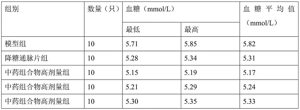 Medicine composition for treating diabetes and application thereof